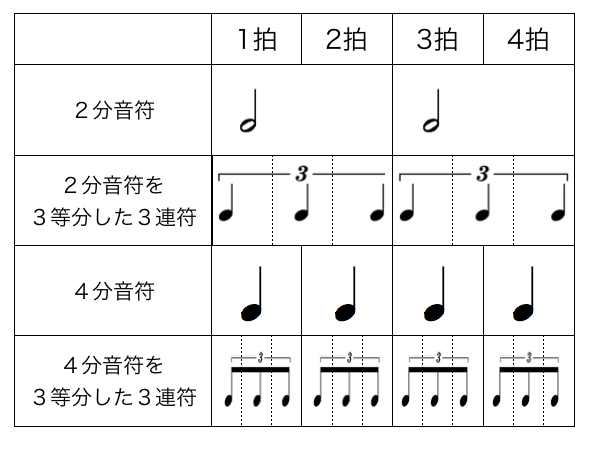 音楽理論初心者向け ３連符について 和一閃